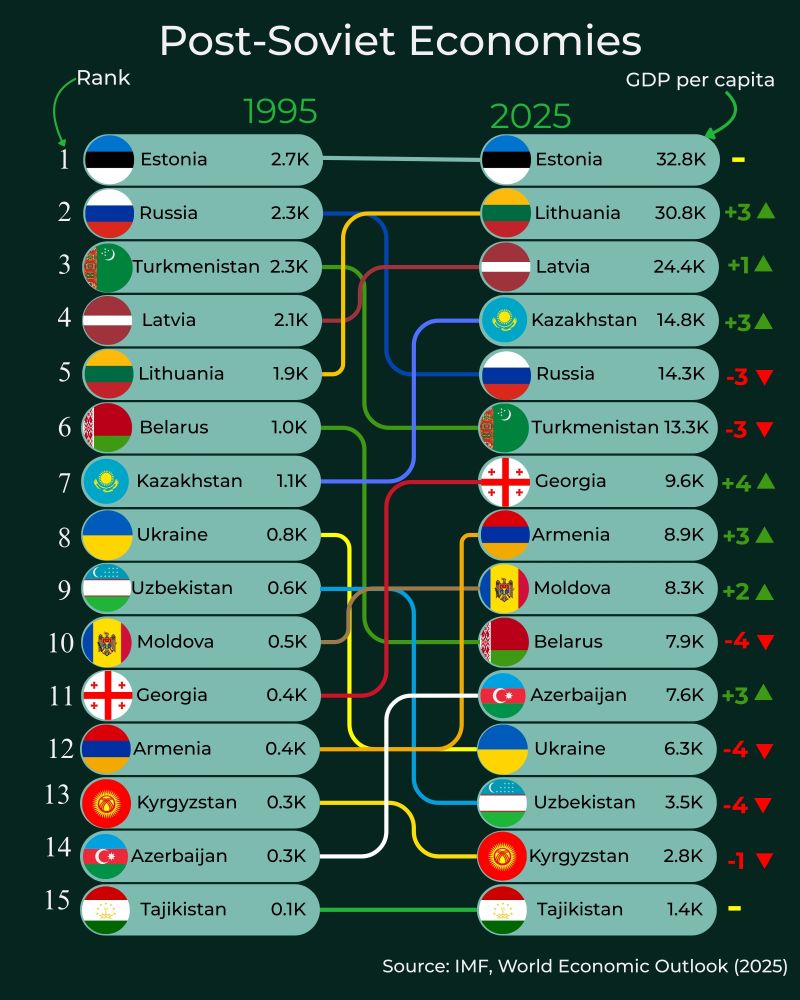 Post-Soviet Economies: 30 Years of Change